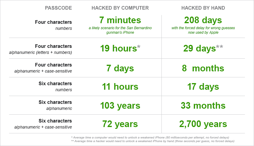 security_breaking_passcode