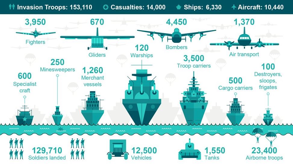 dday-by-the-numbers